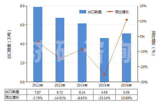 2012-2016年中國(guó)硅酸復(fù)鹽及硅酸絡(luò)鹽(包括不論是否已有化學(xué)定義的硅鋁酸鹽)(HS28421000)出口量及增速統(tǒng)計(jì)